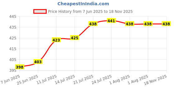 flipkart.com green india Gardening tool set heavy flower cutter ,orange gloves,scisoor,garden tool kit Garden Tool Kit green india Price History Graph from 7 Jun 2025 to 17 Nov 2025