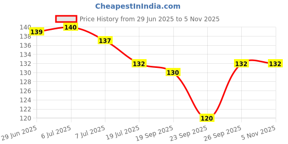 flipkart.com green india Hand Cultivator, Small Trowel, Garden Fork 3pcs set Garden Tool Kit green india Price History Graph from 29 Jun 2025 to 4 Nov 2025