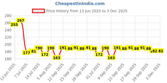 flipkart.com green india Pruner Garden Scissor & Tools (Set Of 2) Ratchet Pruner green india Price History Graph from 13 Jun 2025 to 3 Dec 2025
