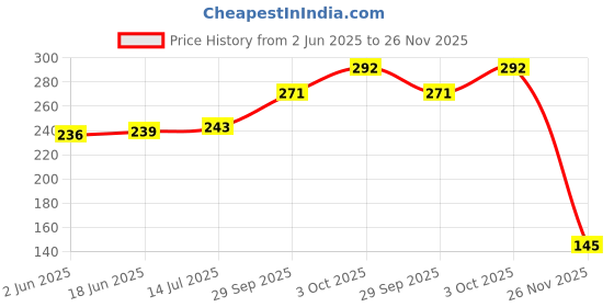 flipkart.com green india Red SandalWood, Lal Chandan, Rakta Chandanam, Red Sander Tree Seed 100 gm Seed green india Price History Graph from 2 Jun 2025 to 26 Nov 2025