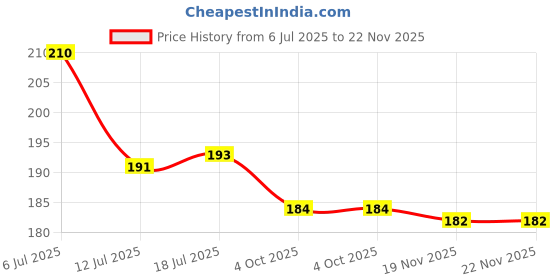 flipkart.com green india Sky Bird 4 L Hose-end Sprayer green india Price History Graph from 6 Jul 2025 to 22 Nov 2025