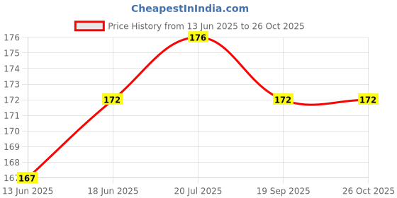 flipkart.com green india SUPER NAPIER GRASS HIGH YIELD Seed green india Price History Graph from 13 Jun 2025 to 26 Oct 2025