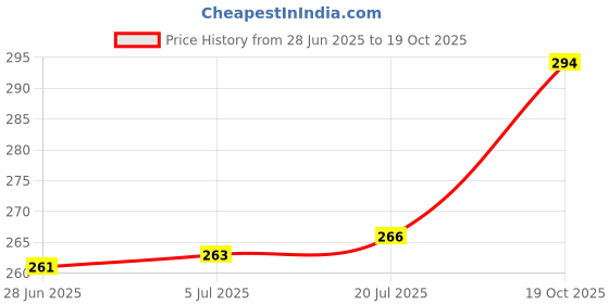 flipkart.com green india White Sandalwood (Safed Chandan) & Red Sandalwood (Lal Chandan) Combo 50 G Pack Seed green india Price History Graph from 28 Jun 2025 to 19 Oct 2025