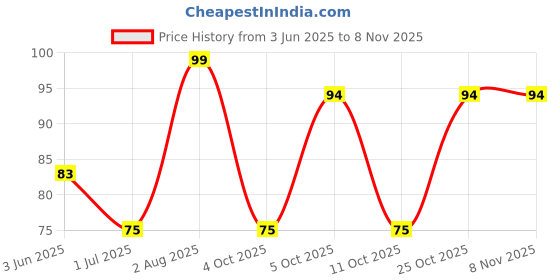 flipkart.com qelica Green Instant Mouth Freshener Kissing Mouth Spray for Couples, Long-Lasting 150+ Spray qelica Price History Graph from 3 Jun 2025 to 8 Nov 2025