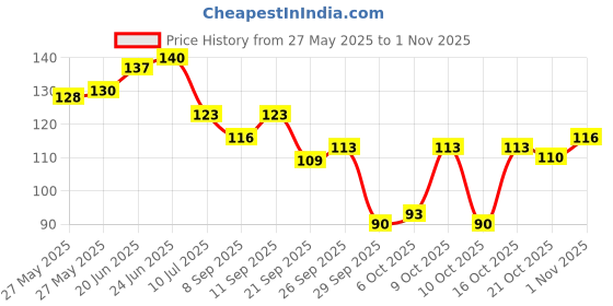 flipkart.com qelica Green Instant Mouth Freshener Kissing Mouth Spray for Couples, Long-Lasting 150+ Spray qelica Price History Graph from 27 May 2025 to 1 Nov 2025