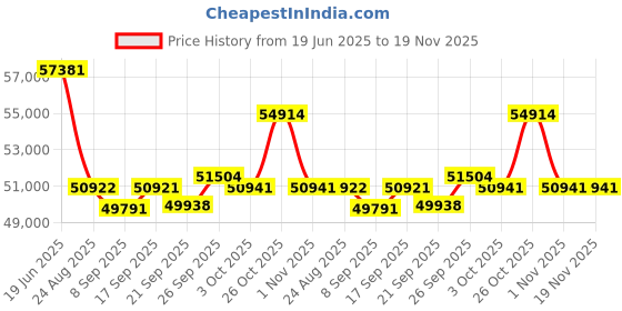 flipkart.com green Invicta Blue 80KM Range 12 inches Single Speed Lithium-ion (Li-ion) Electric Cycle green Price History Graph from 19 Jun 2025 to 19 Nov 2025