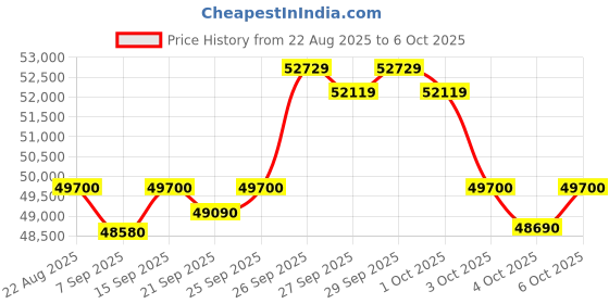 flipkart.com green Invicta Gry 80KM Range 12 inches Single Speed Lithium-ion (Li-ion) Electric Cycle green Price History Graph from 22 Aug 2025 to 6 Oct 2025