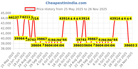 flipkart.com green Invicta Red 60KM Range 10 inches Single Speed Lead-acid (SLA) Electric Cycle green Price History Graph from 25 May 2025 to 25 Nov 2025