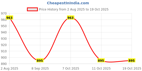 flipkart.com hoseki Green Jade 1 inch Ganapati for Locket 38.7 cts. Stone Regular Asymmetrical Crystal Stone hoseki Price History Graph from 2 Aug 2025 to 18 Oct 2025