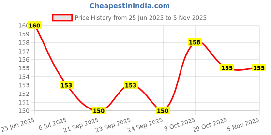 flipkart.com aamrapali silver gems Green Jade Necklace, Features Green Jade for Natural and Elegant Appearance Beads, Jade Gold-plated Plated Stone, Alloy Necklace aamrapali silver gems Price History Graph from 25 Jun 2025 to 2 Nov 2025