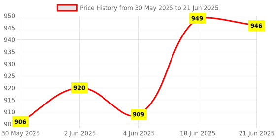 flipkart.com chewy tubes Green Knobby Texture Teether chewy tubes Price History Graph from 30 May 2025 to 21 Jun 2025