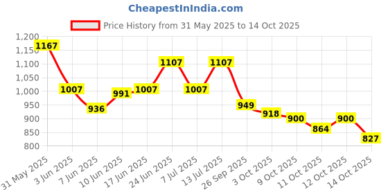 flipkart.com cottage crafts green krishna cottage crafts Price History Graph from 31 May 2025 to 12 Oct 2025