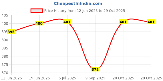 flipkart.com moozmob Green Laser Light Long Range for Night Dark Home Indoor and Outdoor Shower Laser Light moozmob Price History Graph from 12 Jun 2025 to 29 Oct 2025