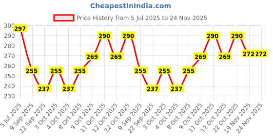 flipkart.com wrader Green Laser Light Pointer Laser Light for Dark Indoor and Outdoor Shower Laser Light wrader Price History Graph from 5 Jul 2025 to 24 Nov 2025