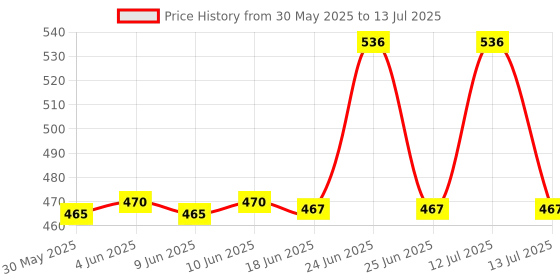 flipkart.com prm Green Laser Pointer Pen for Presentation with Adjustable Cap to Change Project Laser Range Finder prm Price History Graph from 30 May 2025 to 13 Jul 2025