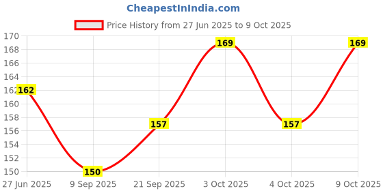 flipkart.com handsome isk Green Leaf Soft Rubber With Stylish Locking Lock Carabiner handsome isk Price History Graph from 27 Jun 2025 to 9 Oct 2025
