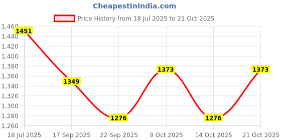 flipkart.com greenlife GREEN LIFE TARPAULINE 6FEET X 9 FEET BLACK 160GSM Tent Tent - For UV RESISTANT PROTECT FROM WIND RAIN , SUNLIGHT greenlife Price History Graph from 18 Jul 2025 to 21 Oct 2025