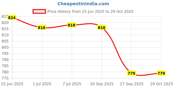 flipkart.com shopgallery Green, Light Green Polyester Runner shopgallery Price History Graph from 15 Jun 2025 to 29 Oct 2025