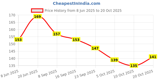 flipkart.com greenline Green line AVENGERS Lunch Tiffin Bag For School Office Picnic Lunch Bag greenline Price History Graph from 8 Jun 2025 to 20 Oct 2025