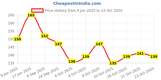 flipkart.com greenline Green line barbie Lunch Tiffin Bag For School Office Picnic Lunch Bag greenline Price History Graph from 9 Jun 2025 to 23 Oct 2025