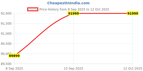 flipkart.com green Loader Black 80KM Range 12 inches Single Speed Lithium-ion (Li-ion) Electric Cycle green Price History Graph from 8 Sep 2025 to 12 Oct 2025