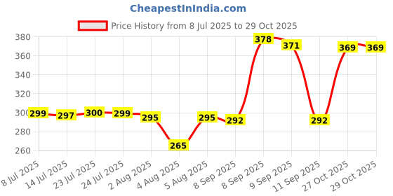 flipkart.com modern decor emporium Green Marble Chakla (9 INCH) | Chapati/Roti/Puri Maker | Polpat | Rolling Board| Board modern decor emporium Price History Graph from 8 Jul 2025 to 29 Oct 2025