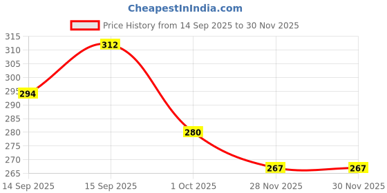 flipkart.com gulglow99 Green mask Purifying Clay Stick Mask Oil Control Anti-Acne Eggplant Solid Fine Face Shaping Mask gulglow99 Price History Graph from 14 Sep 2025 to 30 Nov 2025