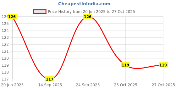 flipkart.com cityhealth Green Mask Reusable Comfortable Breathable Fabric Cotton Washable Cloth Mask With Melt Blown Fabric Layer cityhealth Price History Graph from 20 Jun 2025 to 27 Oct 2025