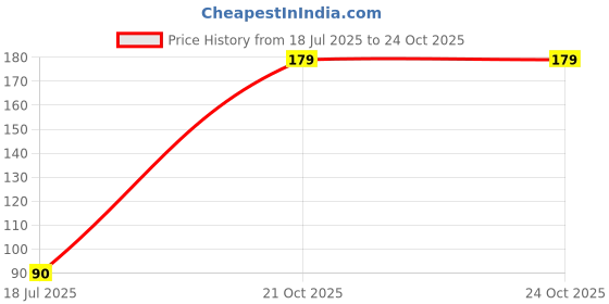 flipkart.com waw Green Mask Stick, (40 Gm)Green Tea , All Skin Types New. Face Shaping Mask waw Price History Graph from 18 Jul 2025 to 21 Oct 2025