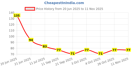 flipkart.com desai sales Green Mask Stick (40gm) Green TeaFace Shaping Mask desai sales Price History Graph from 20 Jun 2025 to 11 Nov 2025