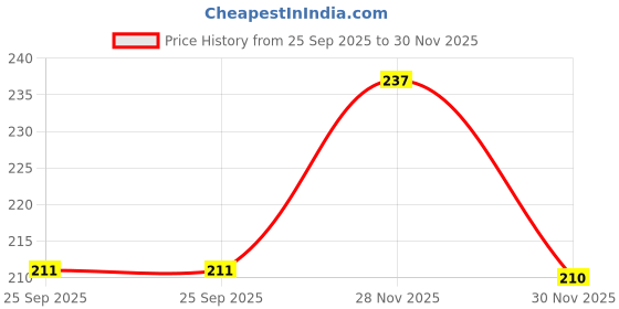 flipkart.com reimichi Green Mask Stick Face Shaping Mask Face Shaping Mask reimichi Price History Graph from 25 Sep 2025 to 30 Nov 2025