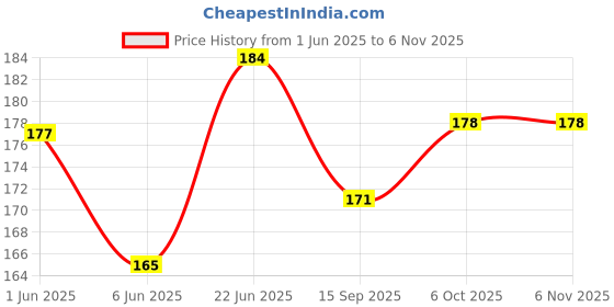 flipkart.com powerfeel Green Mask Stick For Face,Green Tea Purifying Clay Stick Mask For Blackheads Face Shaping Mask powerfeel Price History Graph from 1 Jun 2025 to 5 Nov 2025
