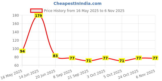 flipkart.com wew Green Mask Stick, Green Tea , All Skin Types New.Face Shaping Mask wew Price History Graph from 16 May 2025 to 5 Nov 2025