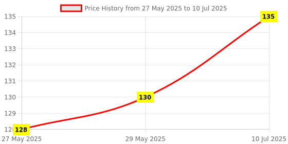 flipkart.com goready Green Mask Stick | Green Tea Sticks Face Shaping Mask Face Shaping MaskFace Shaping Mask goready Price History Graph from 27 May 2025 to 10 Jul 2025