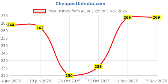 flipkart.com craveforit Green Men & Women Messenger Bag - Medium Crossbody Bag craveforit Price History Graph from 4 Jun 2025 to 1 Nov 2025
