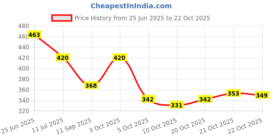 flipkart.com storite Green Men & Women Sling Bag Cross Body Travel Office Messenger One Side Shoulder Bag storite Price History Graph from 25 Jun 2025 to 22 Oct 2025