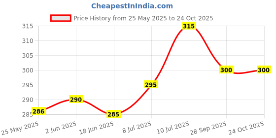 flipkart.com i-bag Green Men & Women Sling Bag - Medium Blue Men & Women Sling Bag i-bag Price History Graph from 25 May 2025 to 22 Oct 2025