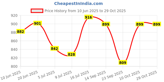 flipkart.com destinio Green Men & Women Sling Bag Small Crossbody Sling Bag for Men & Women Waterproof & Anti-Theft Design destinio Price History Graph from 10 Jun 2025 to 29 Oct 2025