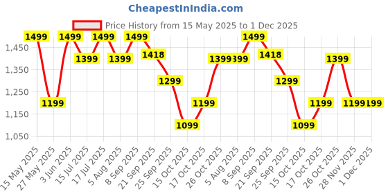 flipkart.com dailyobjects Green Men & Women Sling Bag Sunday Sling Crossbody Bag | Canvas Side Bag With Internal & External Pockets dailyobjects Price History Graph from 15 May 2025 to 30 Nov 2025