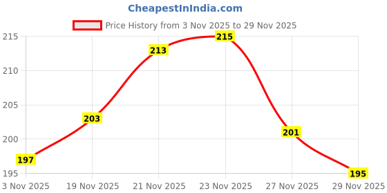 flipkart.com true maker Green Men & Women Sling Bag Unisex Messenger Crossbody Side Bag Adjustable Strap Travel, Office, Daily Use true maker Price History Graph from 3 Nov 2025 to 29 Nov 2025