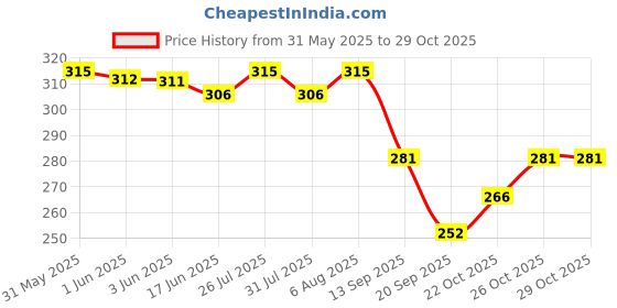 flipkart.com hinex Green Men & Women Tote Folding tote bag sling bag travel bag for girls and women hinex Price History Graph from 31 May 2025 to 26 Oct 2025