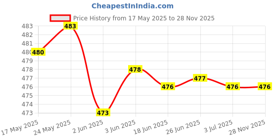 flipkart.com pramadda pure luxury Green Men Sling Bag Stylish Sling Side Crossbody Shoulder Mobile Travel Document Bag Leather pramadda pure luxury Price History Graph from 17 May 2025 to 27 Nov 2025