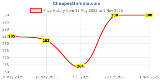 flipkart.com tanishka creations Green Mortar and Pastle / Okhli Musli / Imam Dasta / Khalbatta / Kharal / Masher Marble Masher tanishka creations Price History Graph from 19 May 2025 to 31 Oct 2025