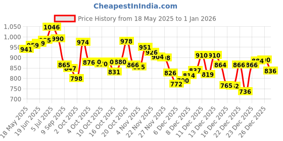 flipkart.com r carpets Green, Multicolor Acrylic Carpet r carpets Price History Graph from 18 May 2025 to 1 Jan 2026