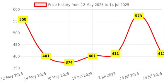 flipkart.com fgg Green Multipurpose Laser Light Disco Pointer Pen Laser Beam Laser Range Finder fgg Price History Graph from 12 May 2025 to 14 Jul 2025
