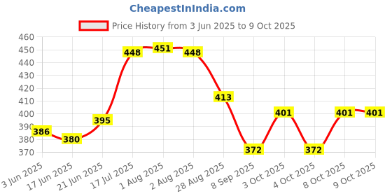 flipkart.com avishi Green net 50% Shade, 3 X 3 Meters Full Green With Handlings/Niwaar, Thick and UV Treated, Long Life Garden Net Portable Green House avishi Price History Graph from 3 Jun 2025 to 9 Oct 2025