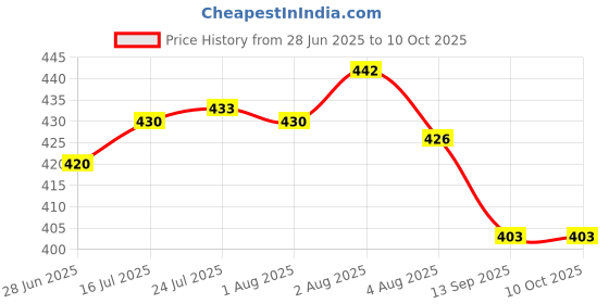 flipkart.com use way Green Net(5Ft x 18Ft)- 75% Sunlight Block Multipurpose For Garden/Balcony Garden Tool Kit use way Price History Graph from 28 Jun 2025 to 9 Oct 2025