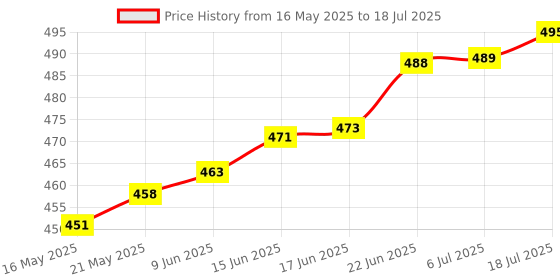 flipkart.com use way Green Net(5Ft x 24Ft)- 75% Sunlight Block Multipurpose For Garden/Balcony Garden Tool Kit use way Price History Graph from 16 May 2025 to 18 Jul 2025