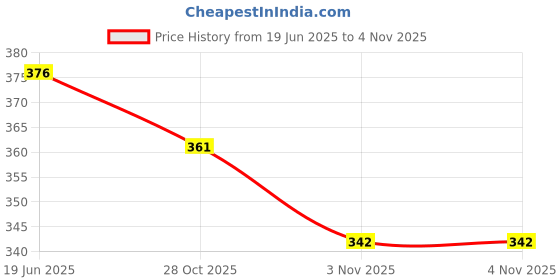 flipkart.com heega Green Non Toxic Plastic Cricket Ball (60 Gm Per Ball) Handball heega Price History Graph from 19 Jun 2025 to 3 Nov 2025