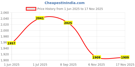 flipkart.com samjeeda handloom carpets Green Nylon Carpet samjeeda handloom carpets Price History Graph from 1 Jun 2025 to 15 Nov 2025